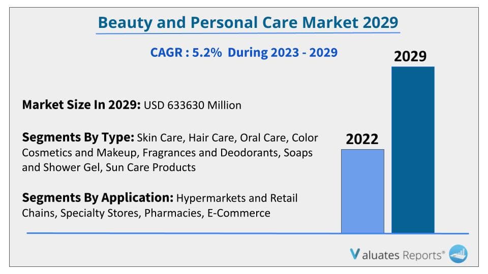 Beauty and Personal Care Market